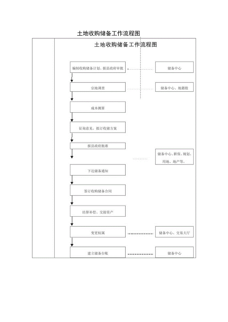 土地收购储备工作流程图.docx_第1页