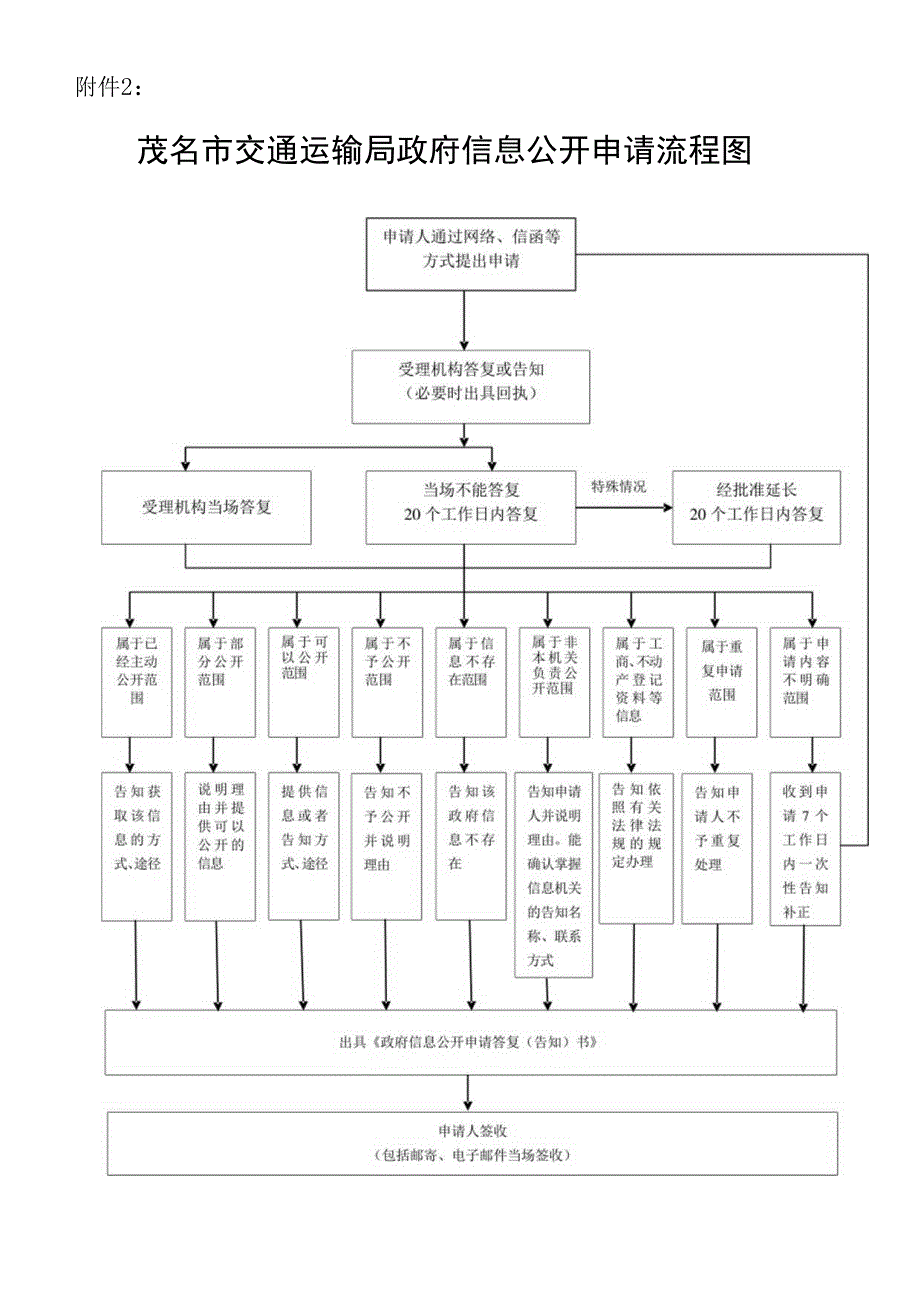 广东省政府办公厅政府信息公开申请流程图.docx_第1页