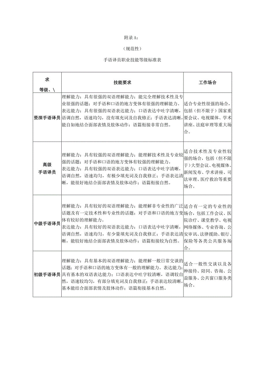 手语译员职业技能等级标准表、技能考场设施布置图.docx_第1页