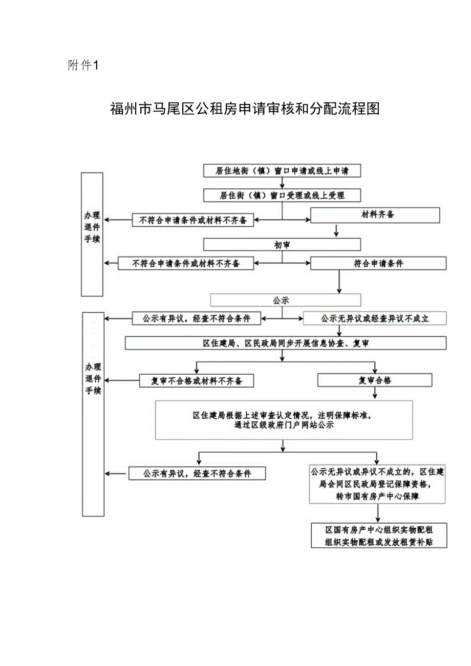 福州市城区保障性住房申请审核流程图.docx_第1页