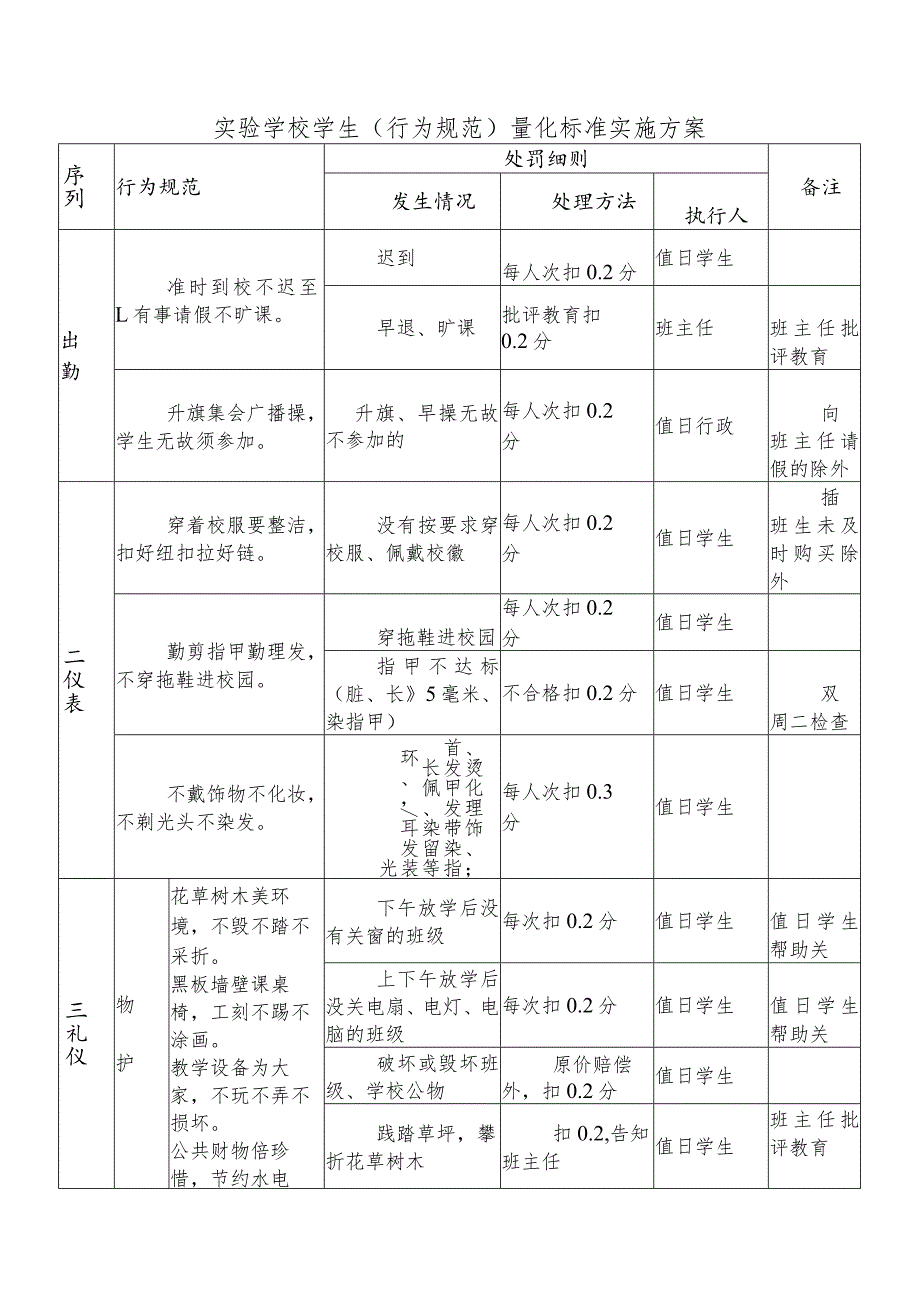 实验学校学生（行为规范）量化标准实施方案.docx_第1页