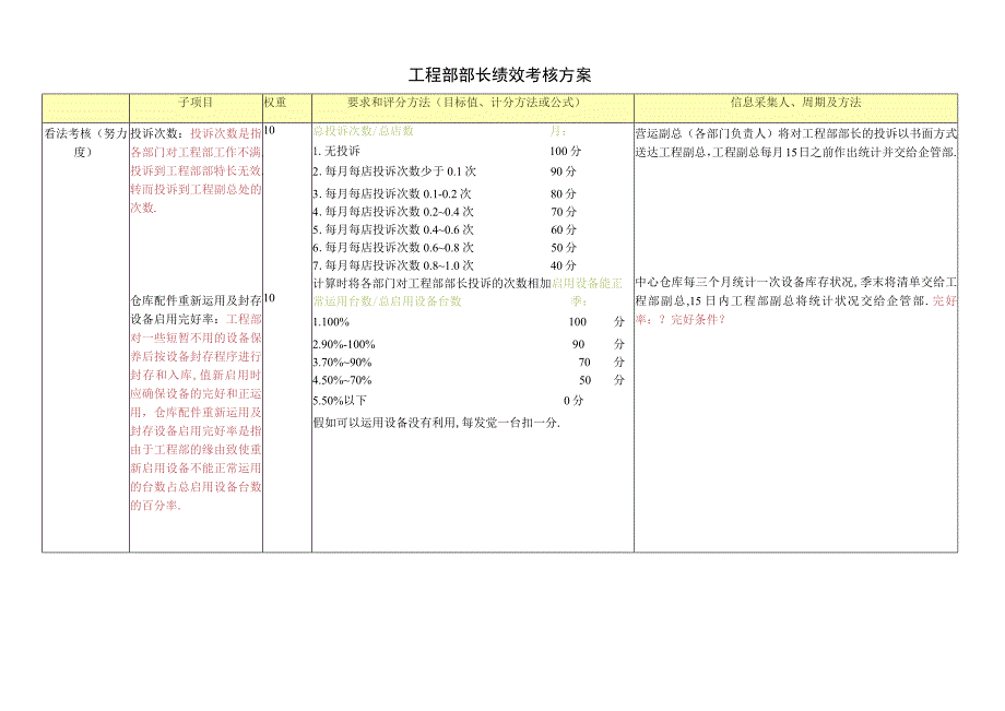 【实例】XX餐饮连锁企业工程部部长绩效考核方案(DOC).docx_第1页