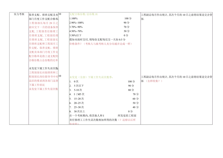 【实例】XX餐饮连锁企业工程部部长绩效考核方案(DOC).docx_第2页