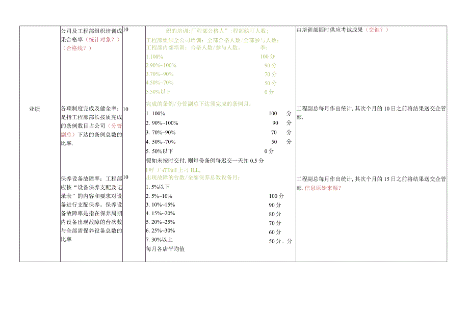 【实例】XX餐饮连锁企业工程部部长绩效考核方案(DOC).docx_第3页