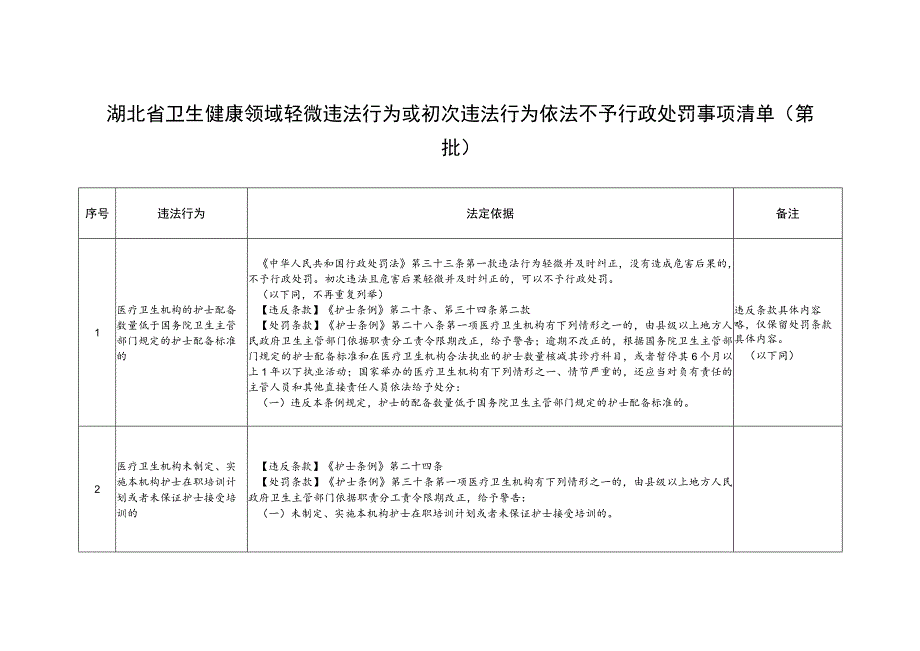 湖北省卫生健康领域轻微违法行为或初次违法行为依法不予行政处罚事项清单（第一批）.docx_第1页