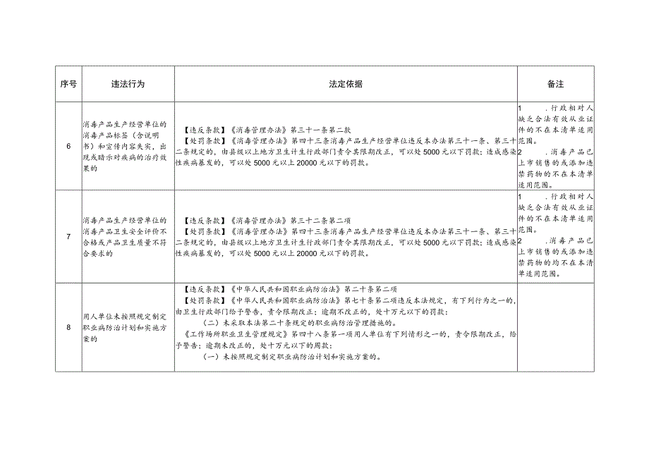 湖北省卫生健康领域轻微违法行为或初次违法行为依法不予行政处罚事项清单（第一批）.docx_第3页