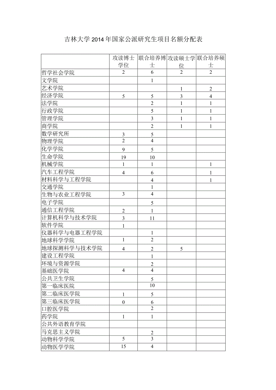 吉林大学2014年国家公派研究生项目名额分配表.docx_第1页