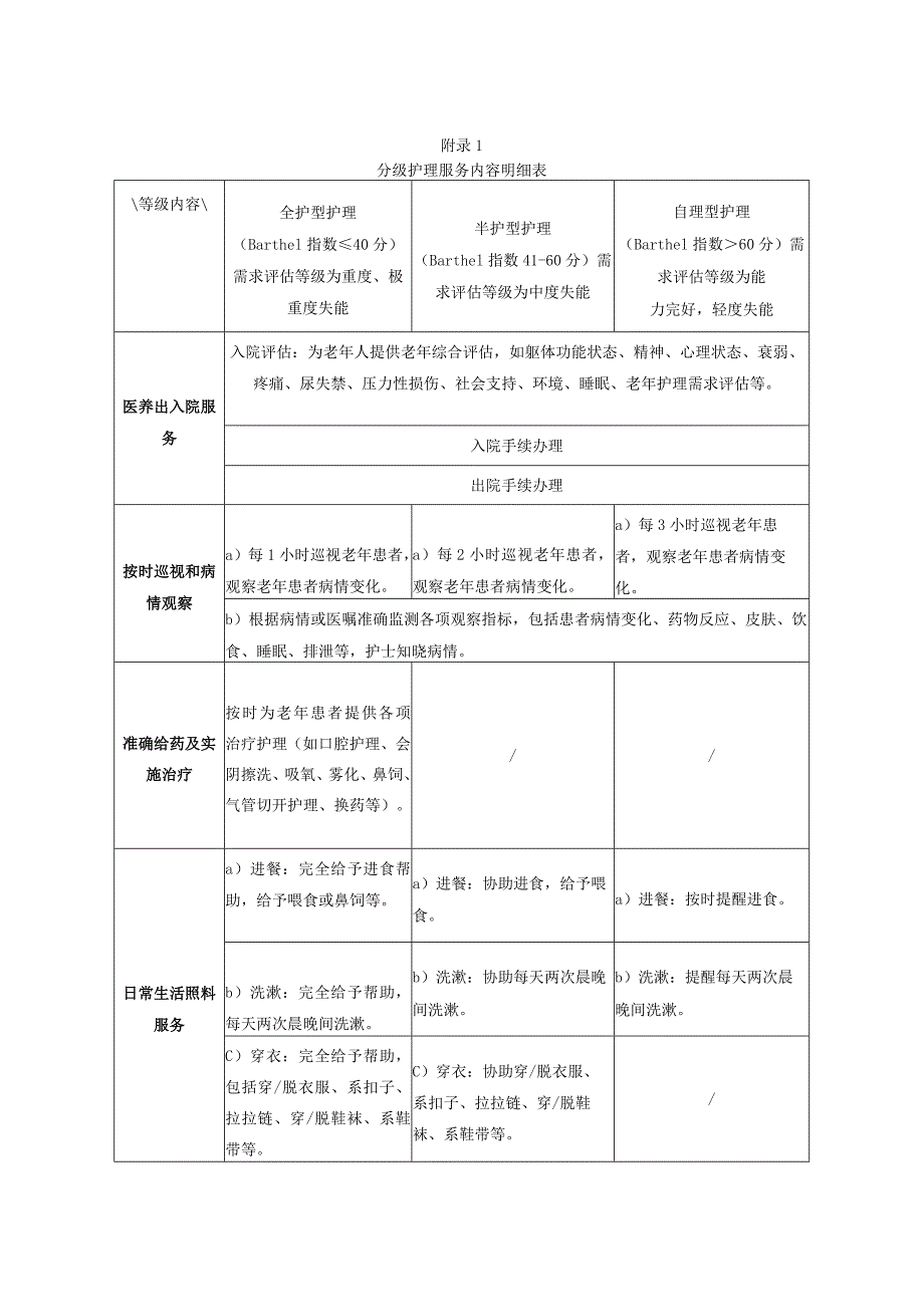 医养结合分级护理服务内容明细表、日常生活能力评定量表、评分表.docx_第1页