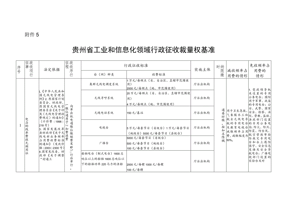 贵州省工业和信息化领域行政征收裁量权基准.docx_第1页