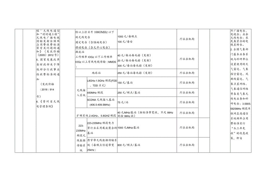 贵州省工业和信息化领域行政征收裁量权基准.docx_第2页