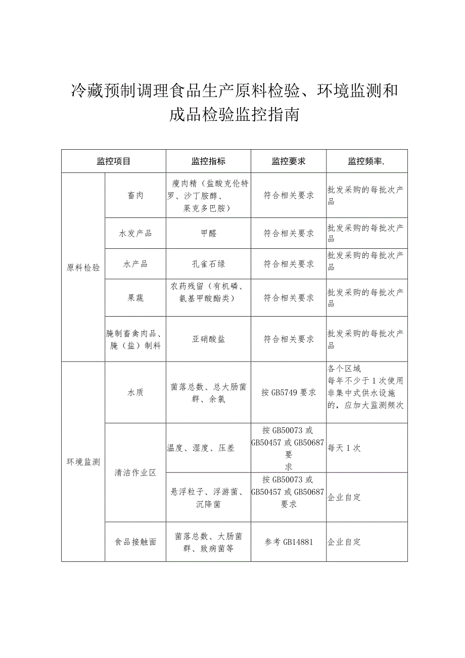 冷藏预制调理食品生产原料检验、环境监测和成品检验监控指南.docx_第1页