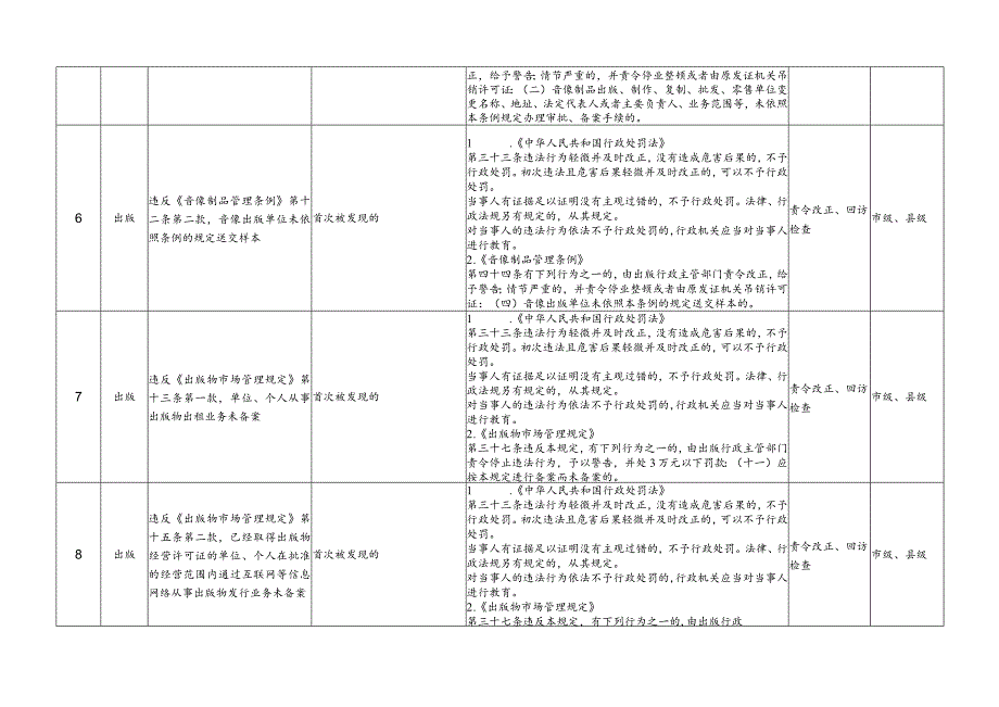 辽宁省文化市场综合执法不予行政处罚事项清单（征.docx_第3页