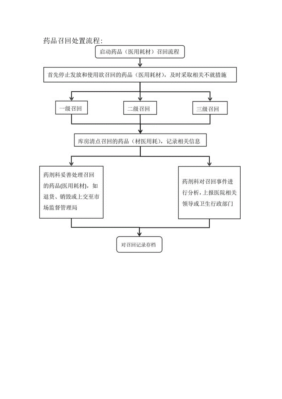 召回的处置流程.docx_第2页