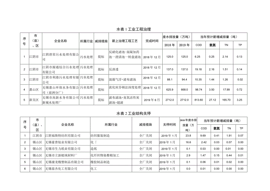 无锡市2019年度减排计划项目表.docx_第2页