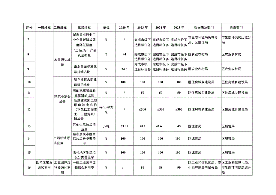 济南市历城区“无废城市”建设实施方案2022—2025年指标体系.docx_第2页