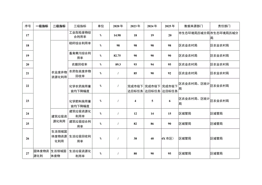 济南市历城区“无废城市”建设实施方案2022—2025年指标体系.docx_第3页