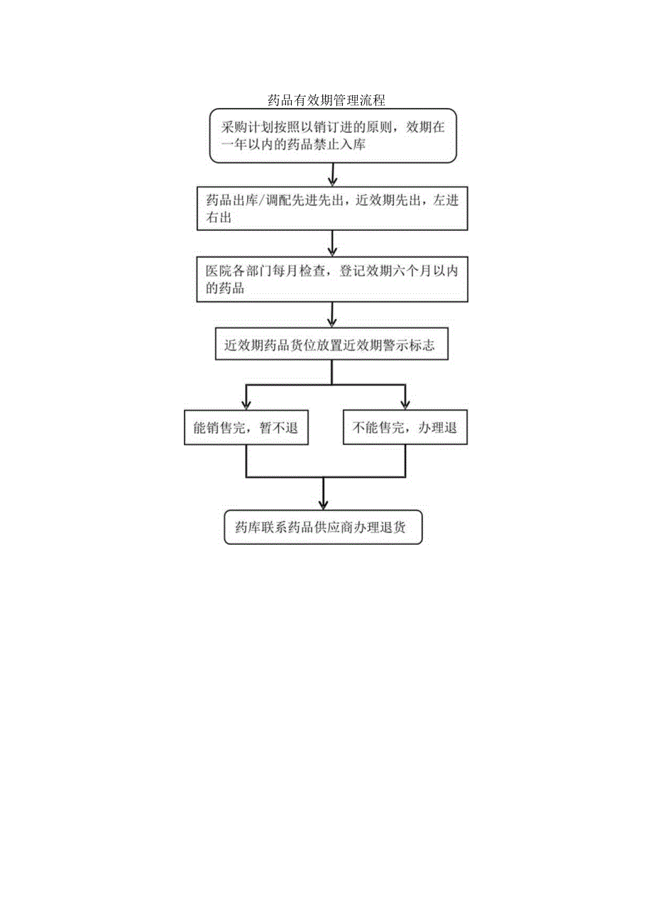 药品有效期管理制度.docx_第2页