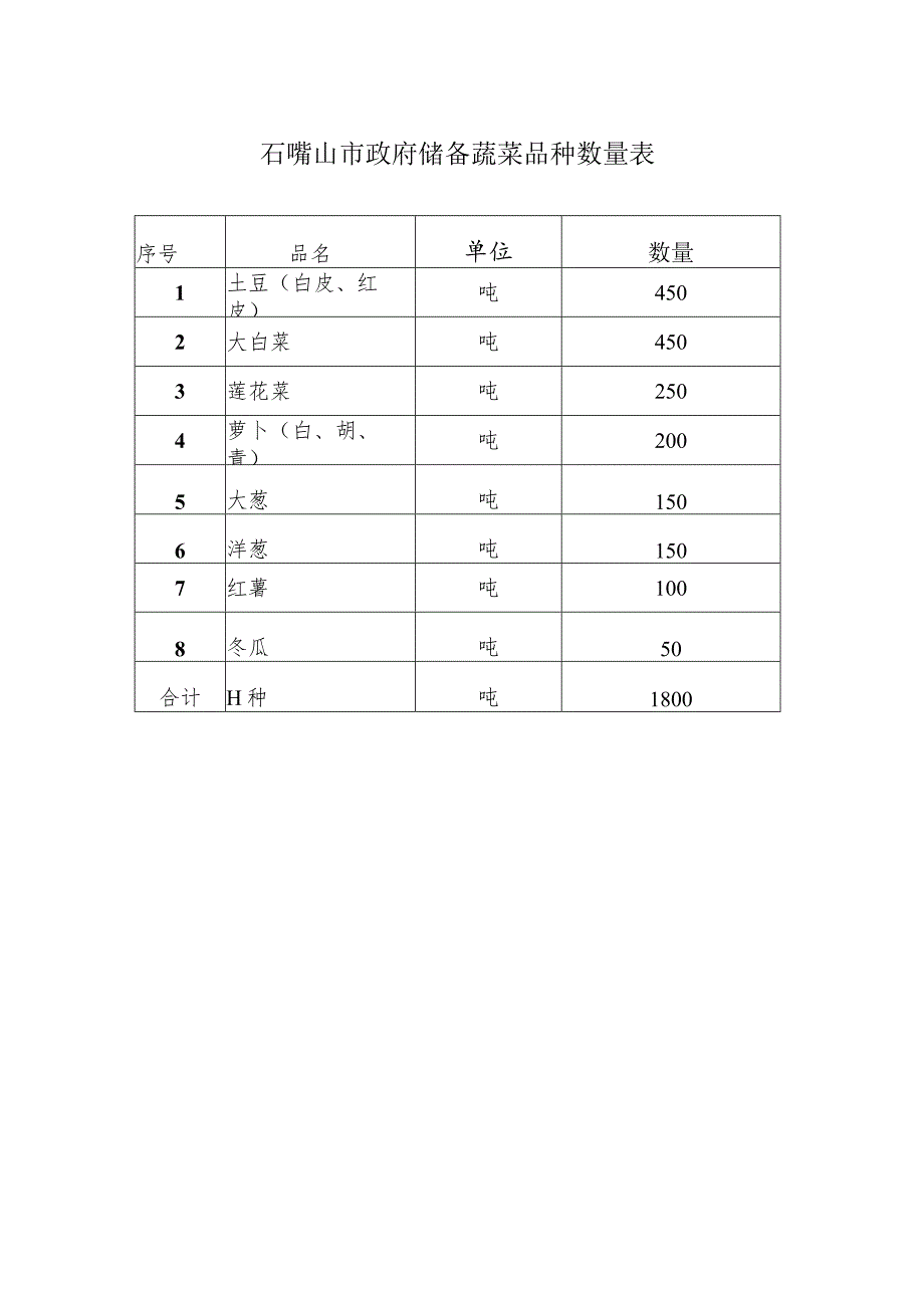 石嘴山市政府储备蔬菜品种数量表.docx_第1页