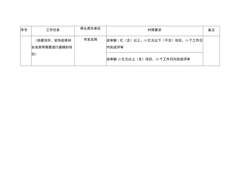 简阳市政府投资市属国有企业项目决策任务分工表.docx_第3页