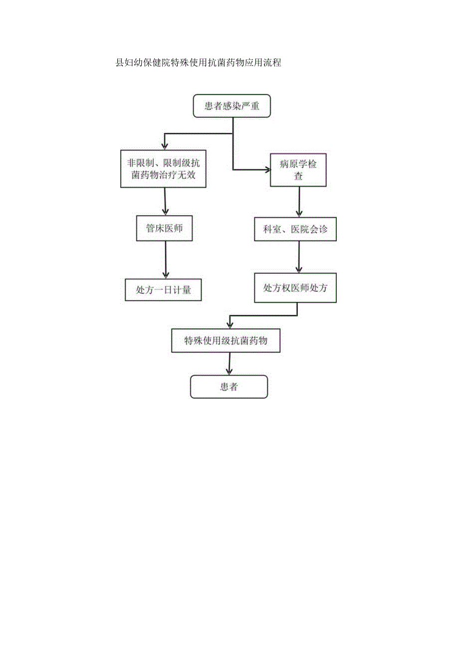 县妇幼保健院特殊使用抗菌药物应用流程.docx_第1页