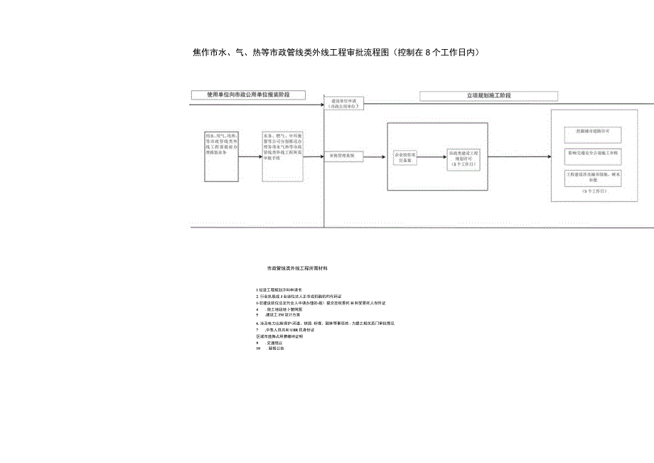 焦作市水、气、热等市政管线类外线工程审批流程图控制在8个工作日内.docx_第1页