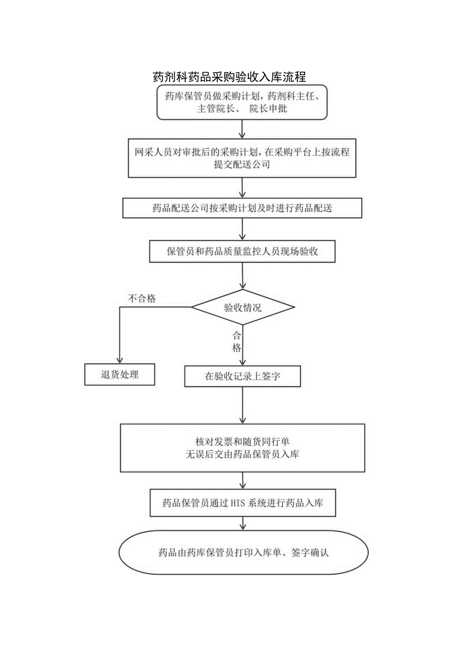 药剂科药品采购验收入库流程.docx_第1页