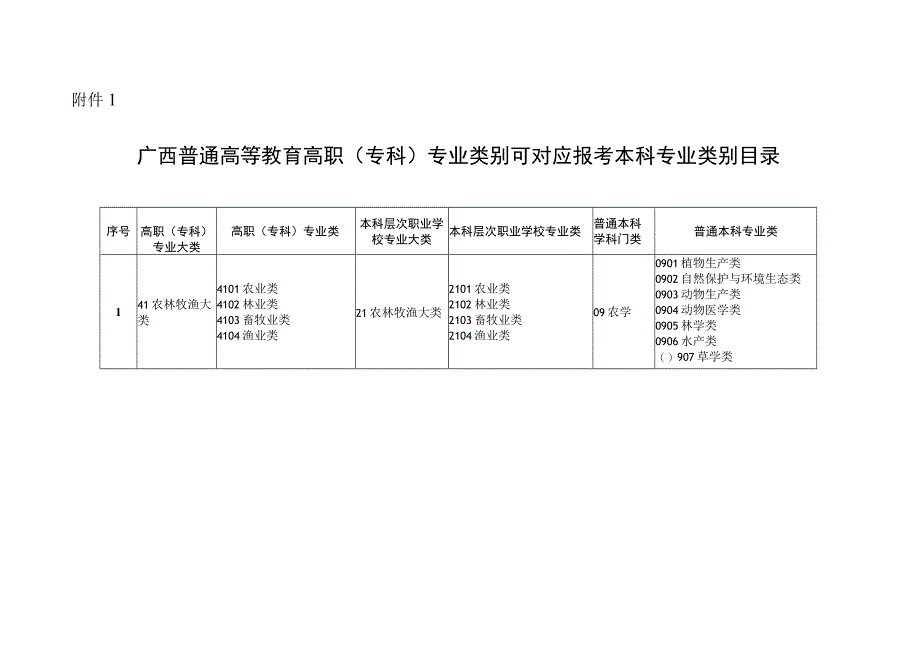 广西普通高等教育高职（专科）专业类别可对应报考本科专业类别目录、考试科目.docx_第1页