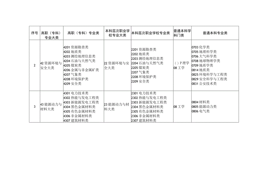 广西普通高等教育高职（专科）专业类别可对应报考本科专业类别目录、考试科目.docx_第2页