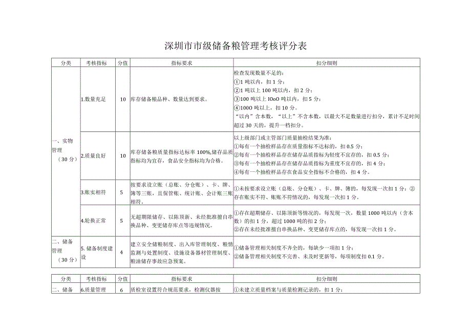 深圳市市级储备粮管理考核评分表.docx_第1页