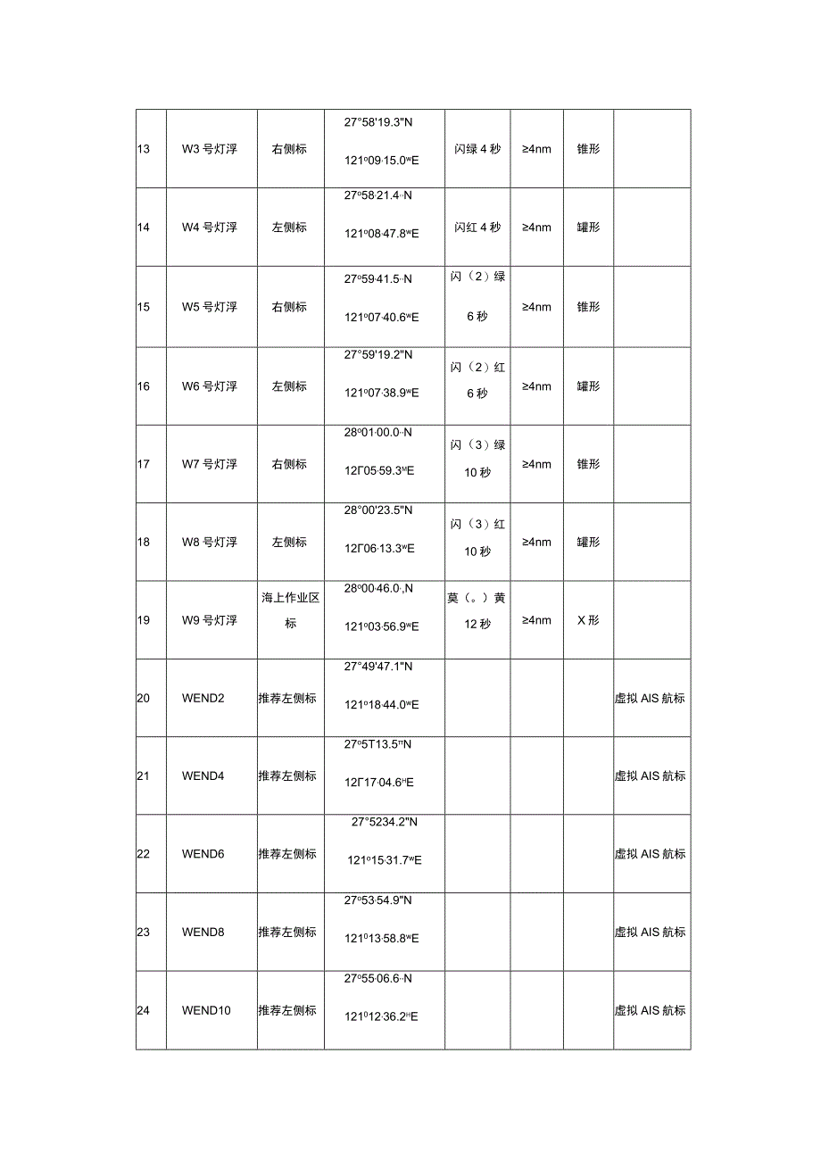 温州港核心港区深水进港航道航标主要技术参数表.docx_第3页