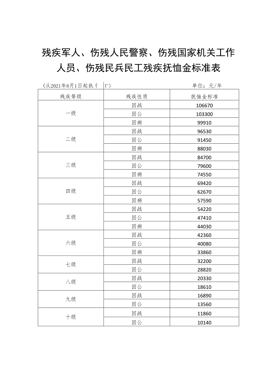 残疾军人、伤残人民警察、伤残国家机关工作人员、伤残民兵民工残疾抚恤金标准表.docx_第1页