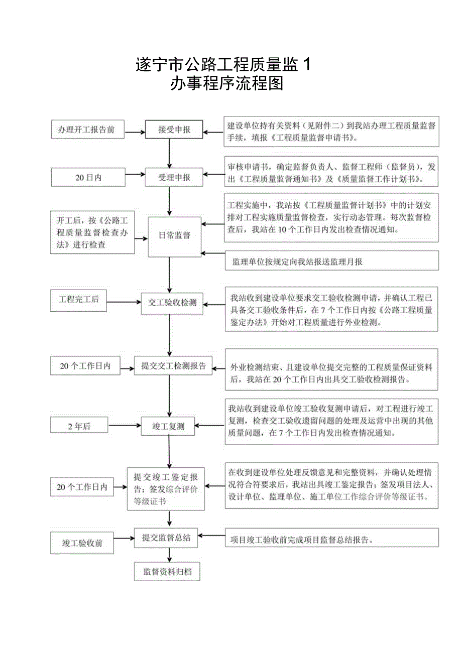 遂宁市公路工程质量监督办事程序流程图.docx_第1页