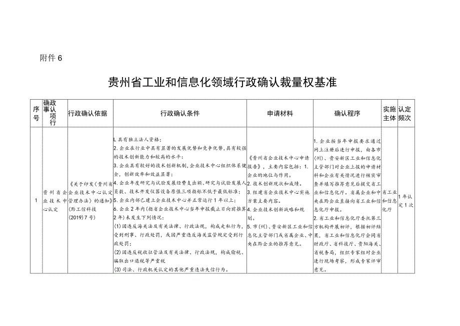 贵州省工业和信息化领域行政确认裁量权基准.docx_第1页