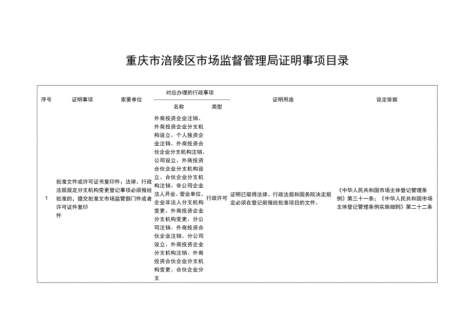 重庆市涪陵区市场监督管理局证明事项目录.docx_第1页