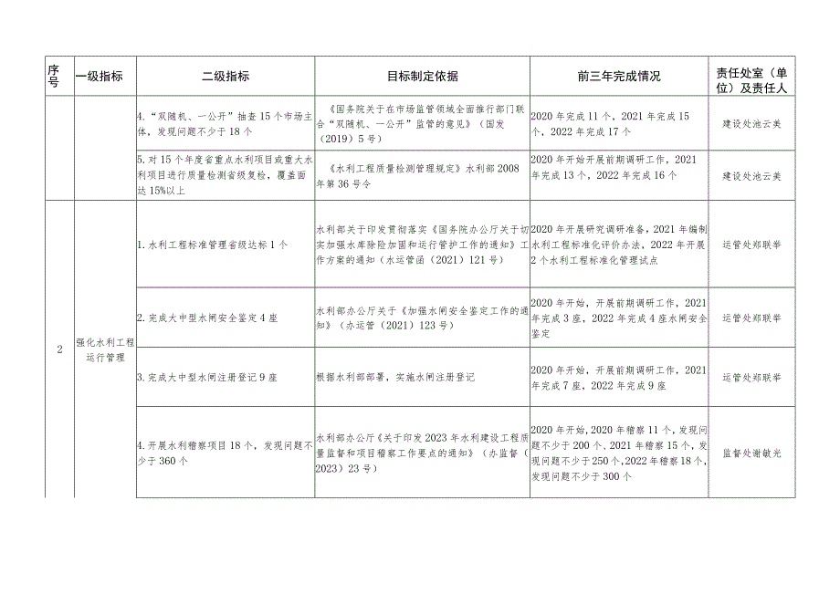 福建省水利厅2023年度绩效考核指标体系表.docx_第2页