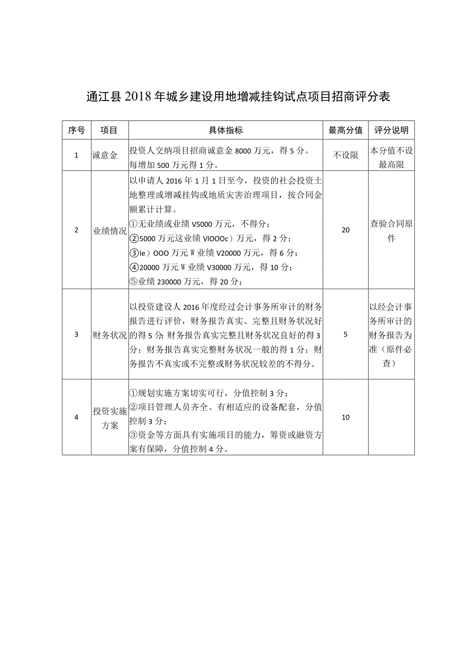 通江县2018年城乡建设用地增减挂钩试点项目招商评分表.docx_第1页