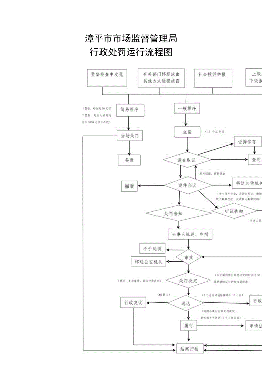 漳平市市场监督管理局行政处罚运行流程图.docx_第1页