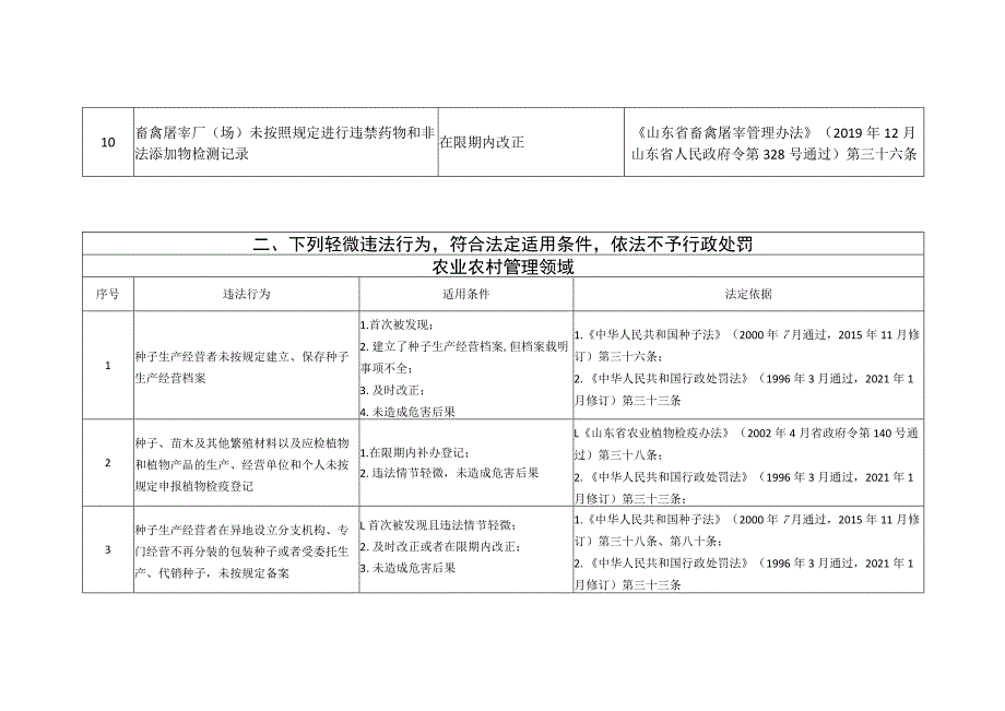 聊城市农业农村领域轻微违法行为不予行政处罚事项清单2021年版.docx_第3页