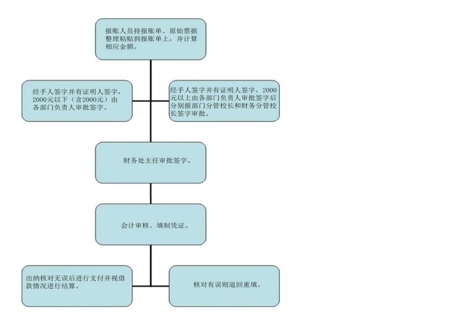 湖南师大附中财务报账指南.docx_第2页