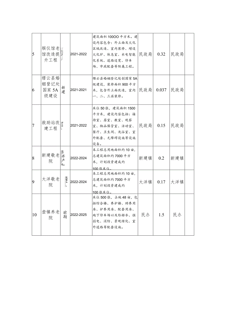 缙云县“十四五”时期民政事业发展重大建设工程.docx_第2页