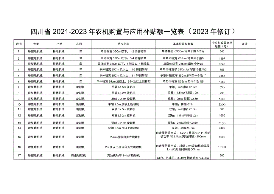 四川省2021-2023年农机购置与应用补贴额一览表（2023年修订）.docx_第1页