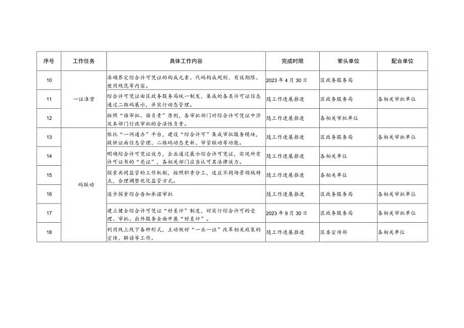 门头沟区“一业一证”改革任务分解表.docx_第2页