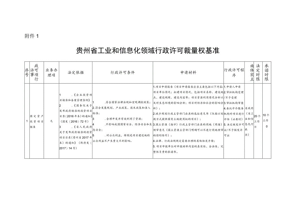 贵州省工业和信息化领域行政许可裁量权基准.docx_第1页