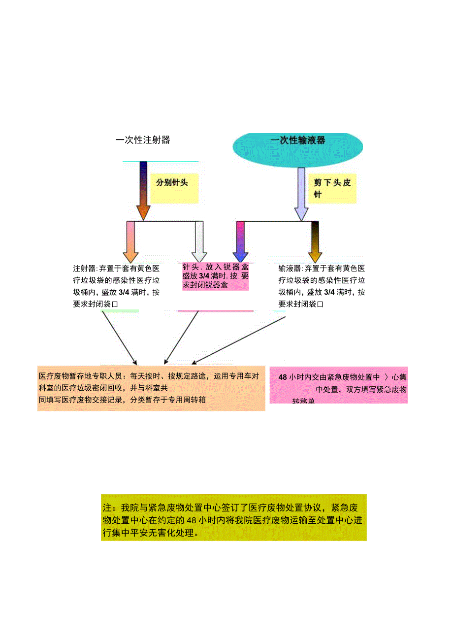 一次性使用注射器输液器处理流程 新修改.docx_第1页