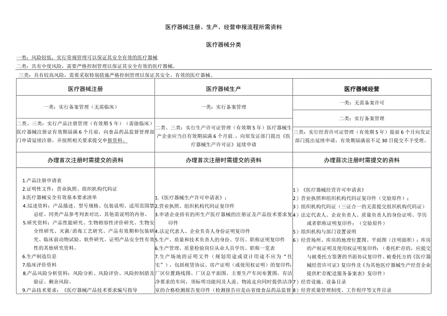 医疗器械注册、生产、经营申报流程所需资料汇总.docx_第1页