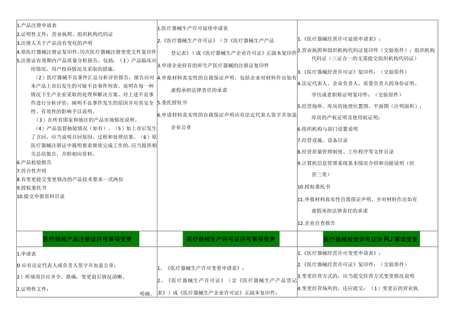 医疗器械注册、生产、经营申报流程所需资料汇总.docx_第3页