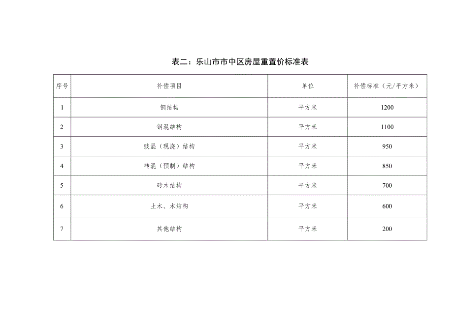 表二乐山市市中区房屋重置价标准表.docx_第1页