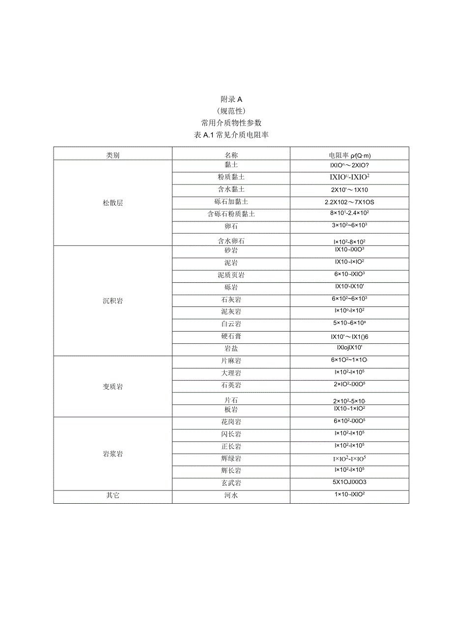 水利水电工程物探常用介质物性参数、基本公式、物探探测应用.docx_第1页