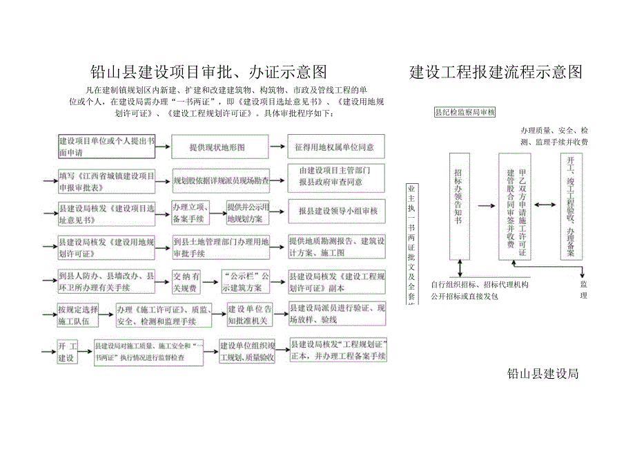 铅山县建设项目审批、办证示意图建设工程报建流程示意图.docx_第1页