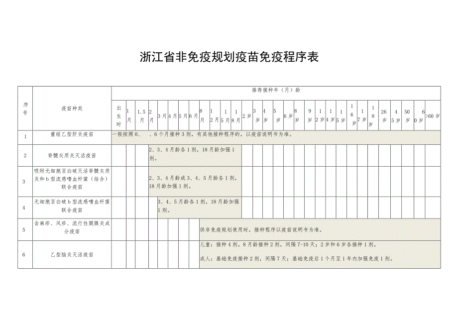 浙江省非免疫规划疫苗免疫程序表.docx_第1页